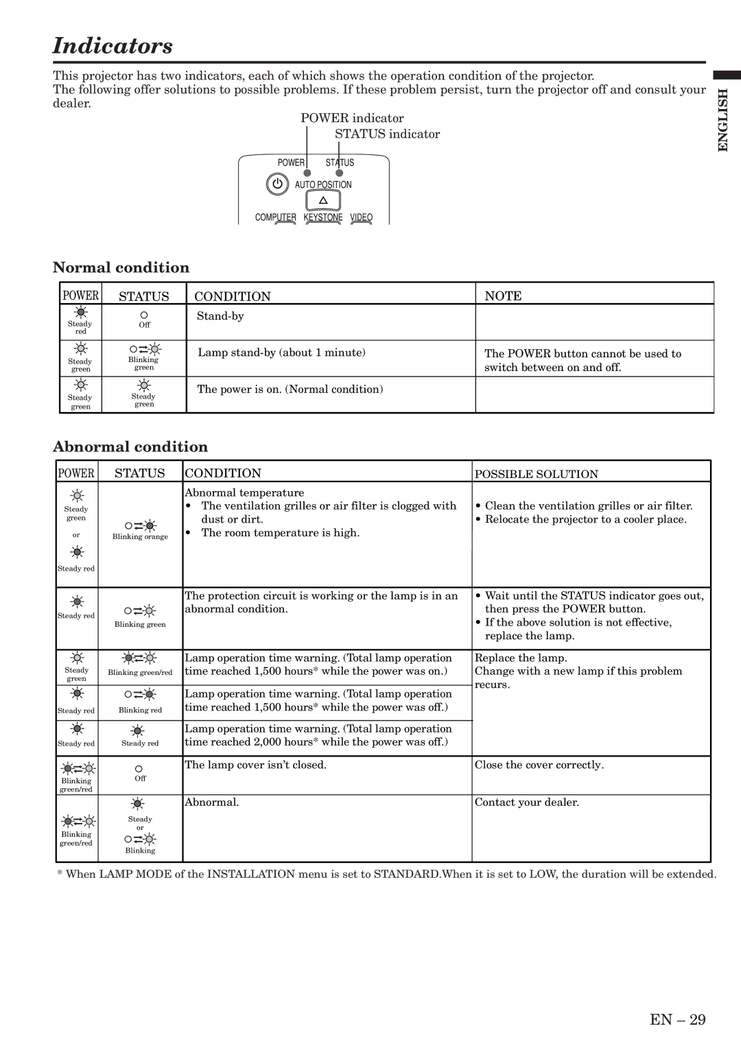 Mitsubishi Electronics SL4SU user manual Indicators, Normal condition, Abnormal condition, Status Condition, Power Status 