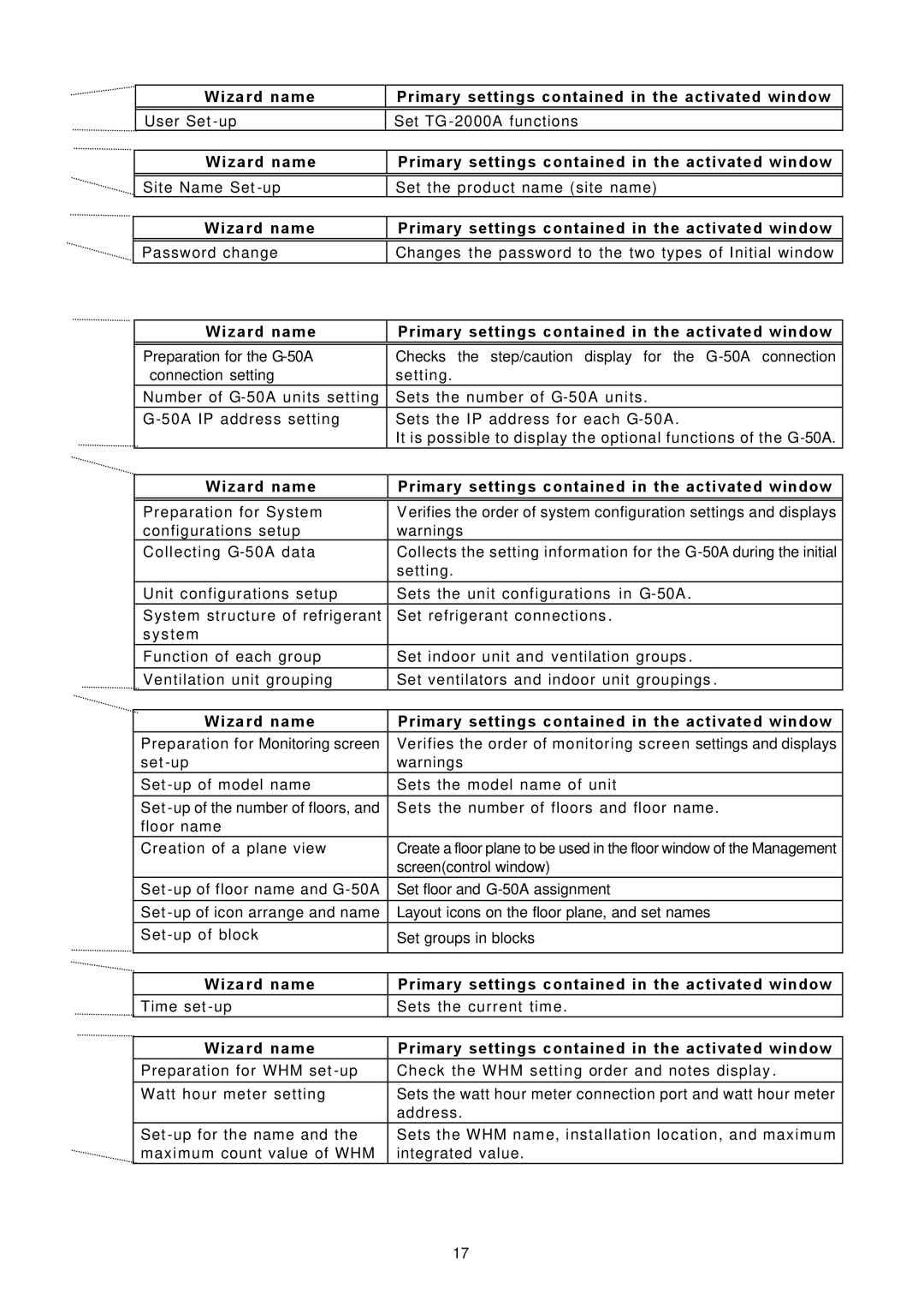 Mitsubishi Electronics TG-2000A operation manual User Set -up Set TG -2000A functions 