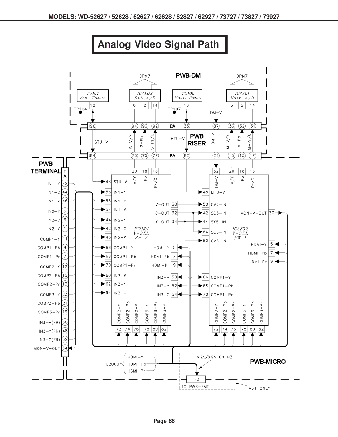 Mitsubishi Electronics V31 CHASSIS, V30+, V29 specifications Analog Video Signal Path 