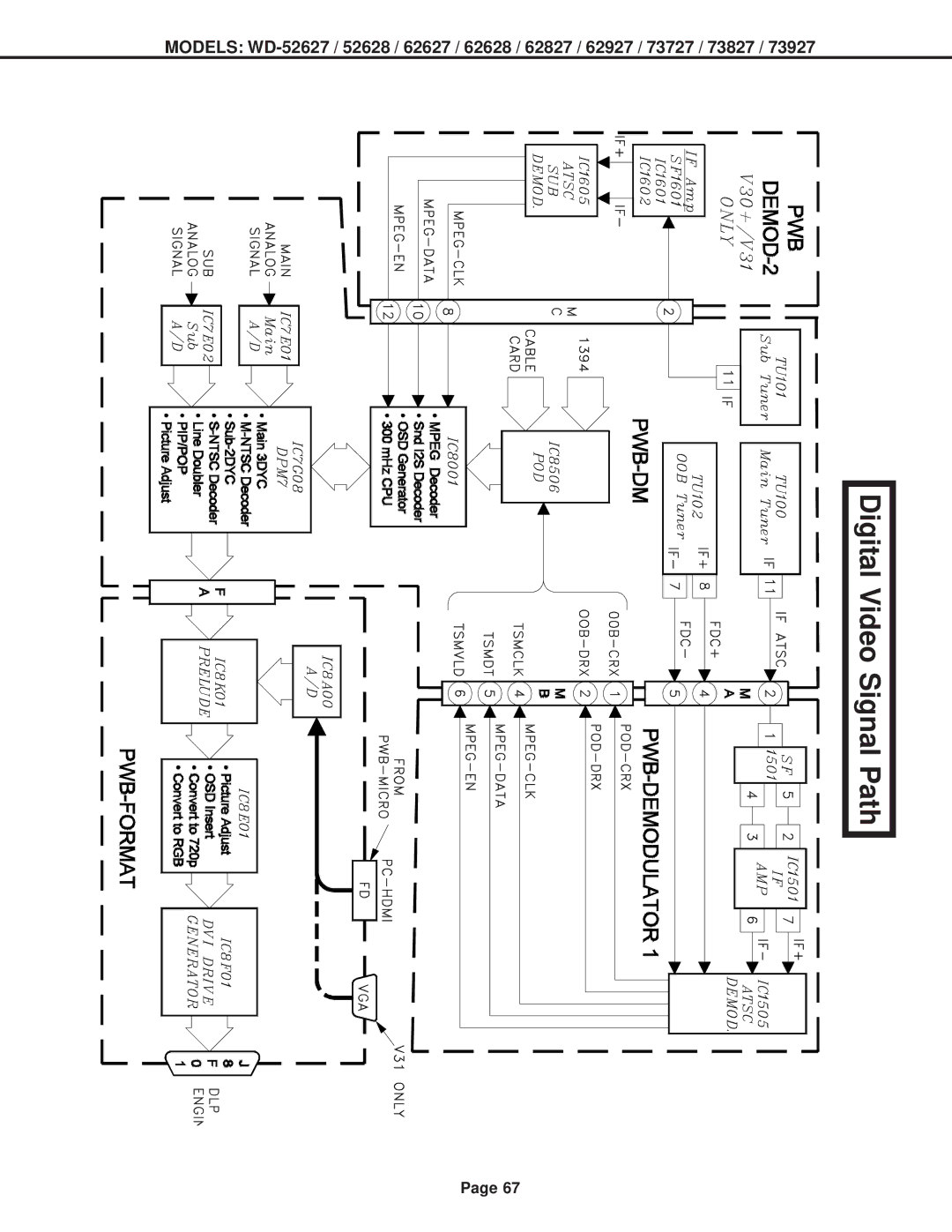 Mitsubishi Electronics V29, V31 CHASSIS, V30+ specifications Digital Video Signal Path 