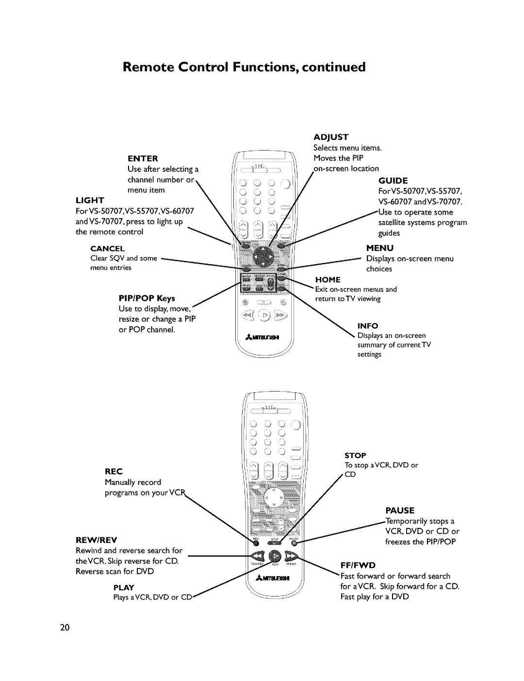 Mitsubishi Electronics VS-45607 manual Remote Control Functions, PIP/POP Keys 