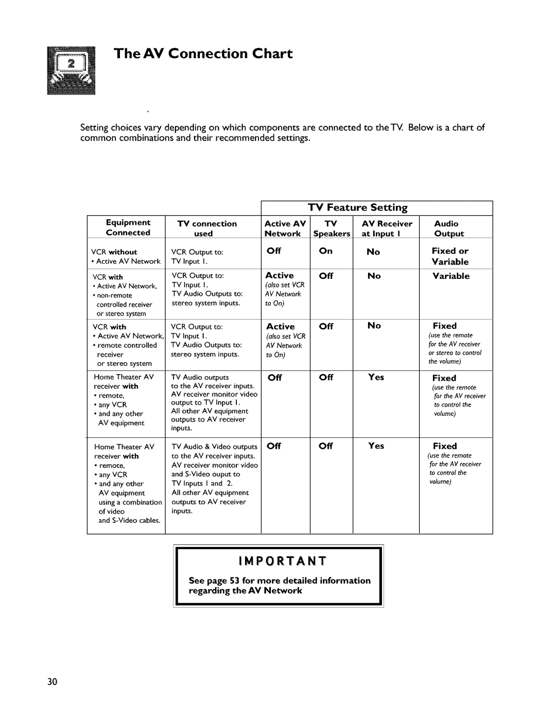 Mitsubishi Electronics VS-45607 manual AV Connection Chart, Off, Fixed 