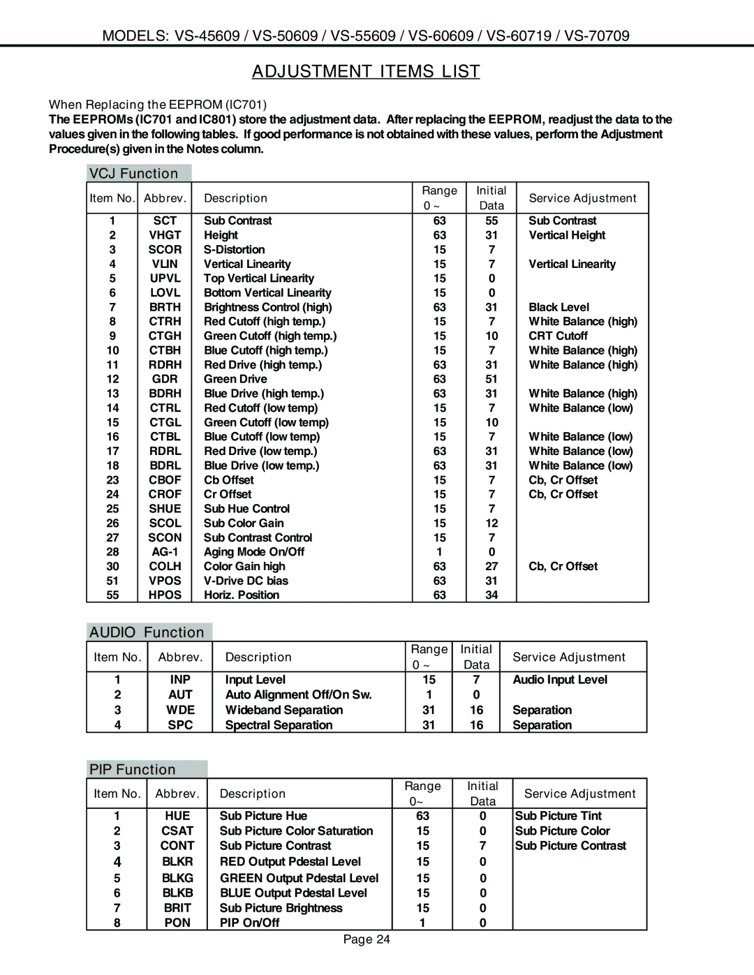 Mitsubishi Electronics VS-60609 service manual Adjustment Items List, Audio Function, PIP Function 