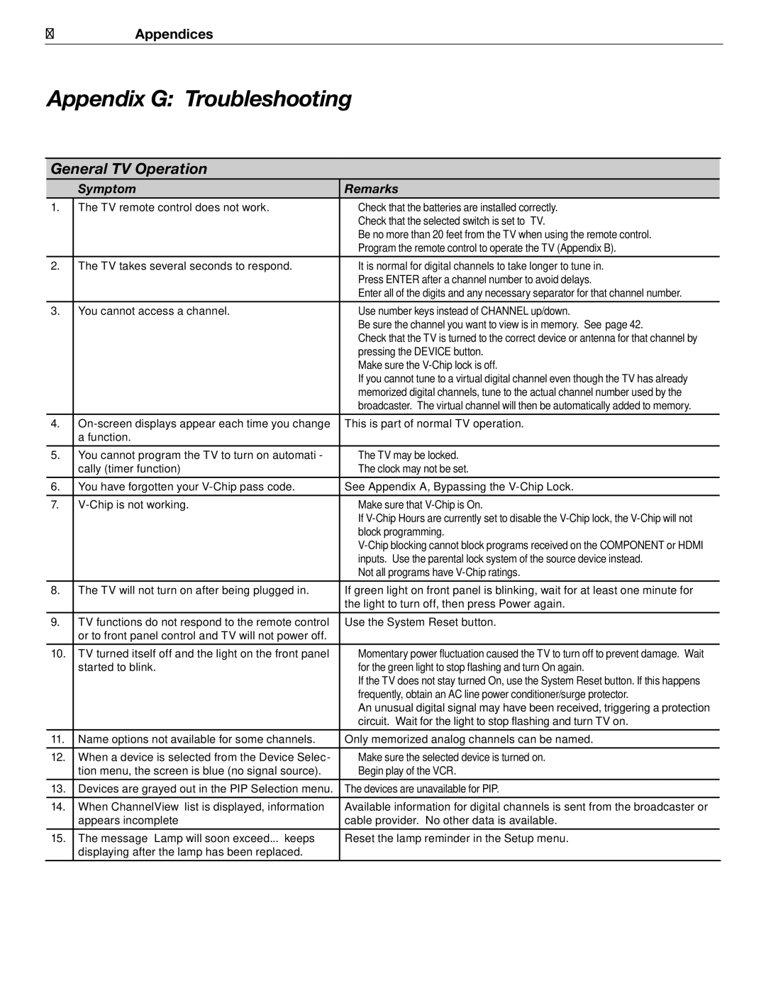 Mitsubishi Electronics WD-52526 manual Appendix G Troubleshooting, General TV Operation, Symptom Remarks 