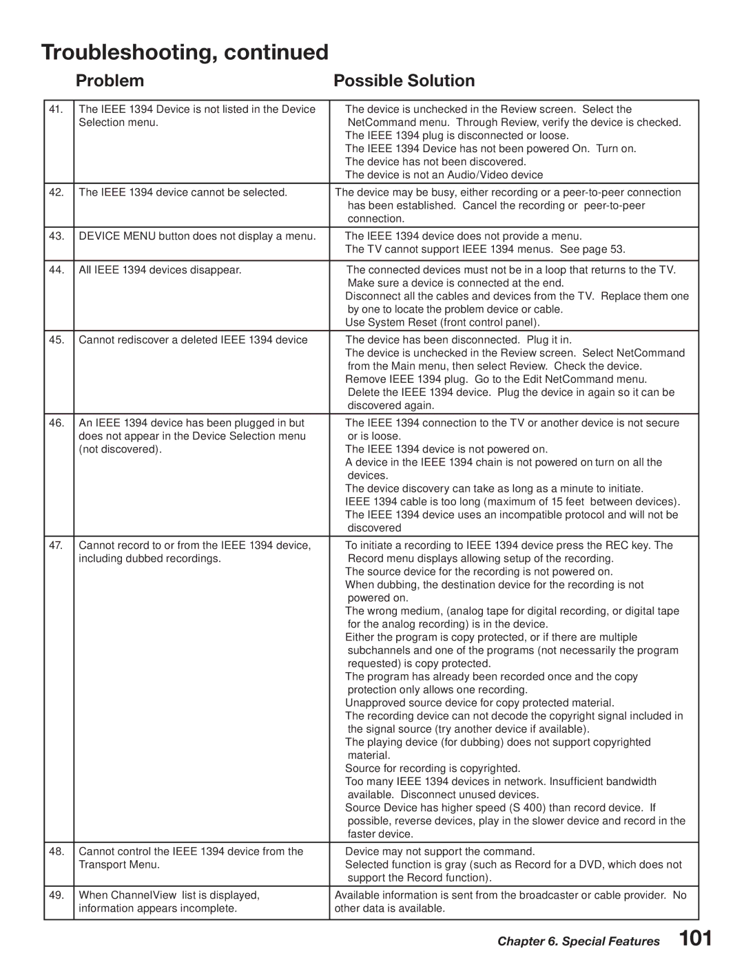 Mitsubishi Electronics WD-52527 manual Troubleshooting 