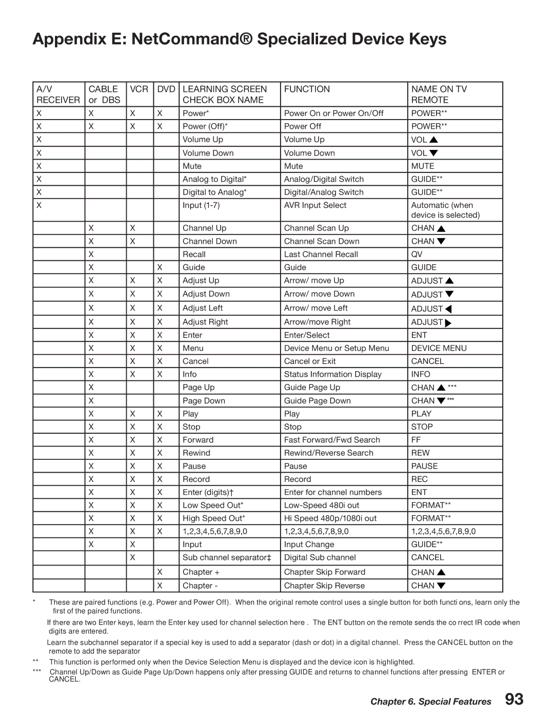 Mitsubishi Electronics WD-52527 manual Appendix E NetCommand Specialized Device Keys, Check BOX Name Remote 