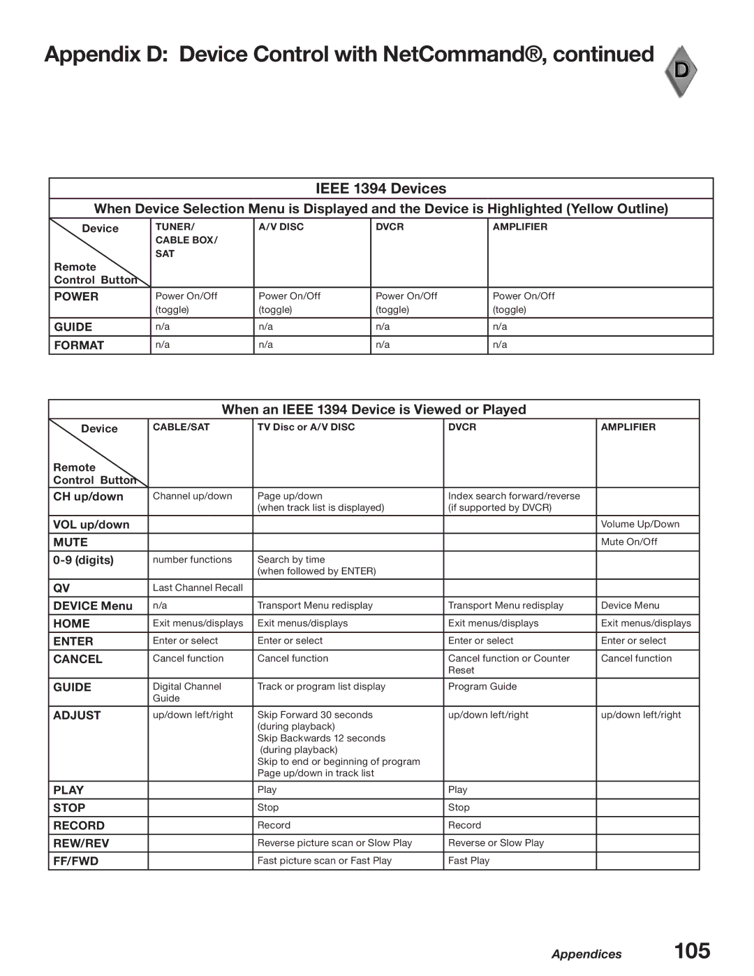 Mitsubishi Electronics WD-62627, WD-52627 manual Ieee 1394 Devices, When an Ieee 1394 Device is Viewed or Played 