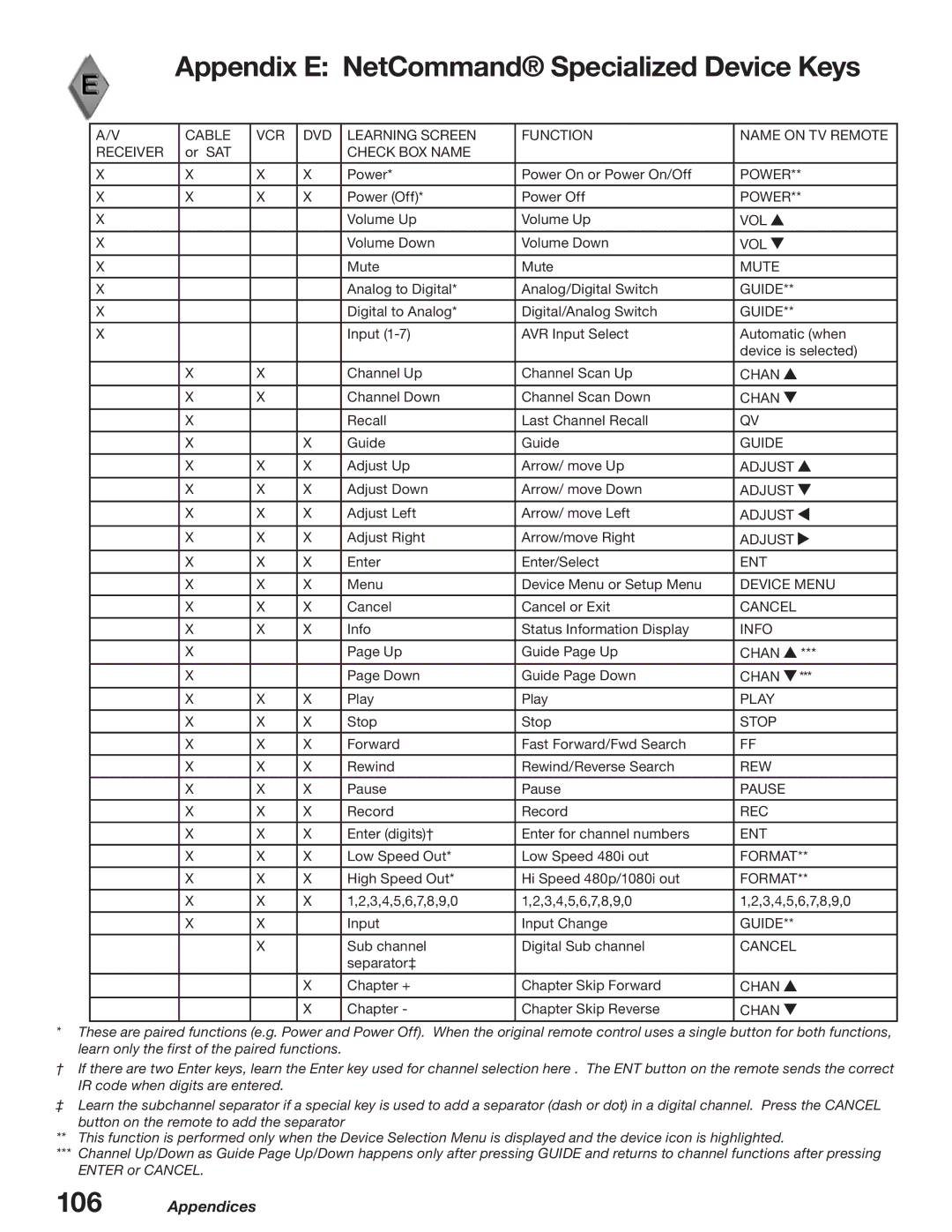 Mitsubishi Electronics WD-52627, WD-62627 manual Appendix E NetCommand Specialized Device Keys 