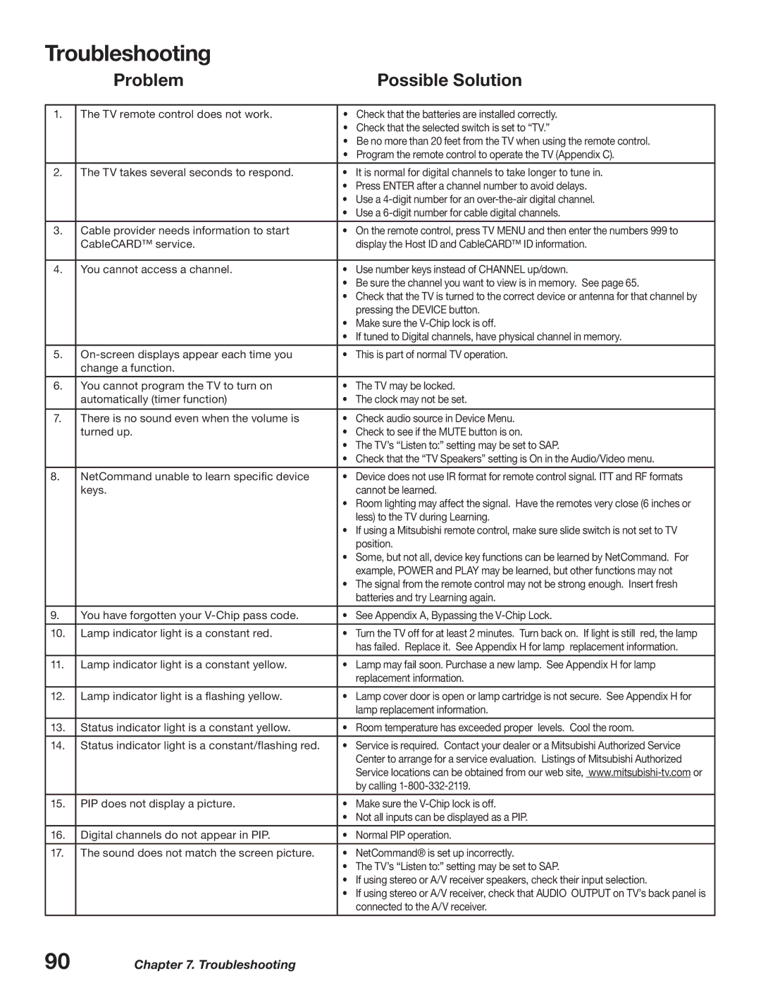 Mitsubishi Electronics WD-52627, WD-62627 manual Troubleshooting, Problem Possible Solution 