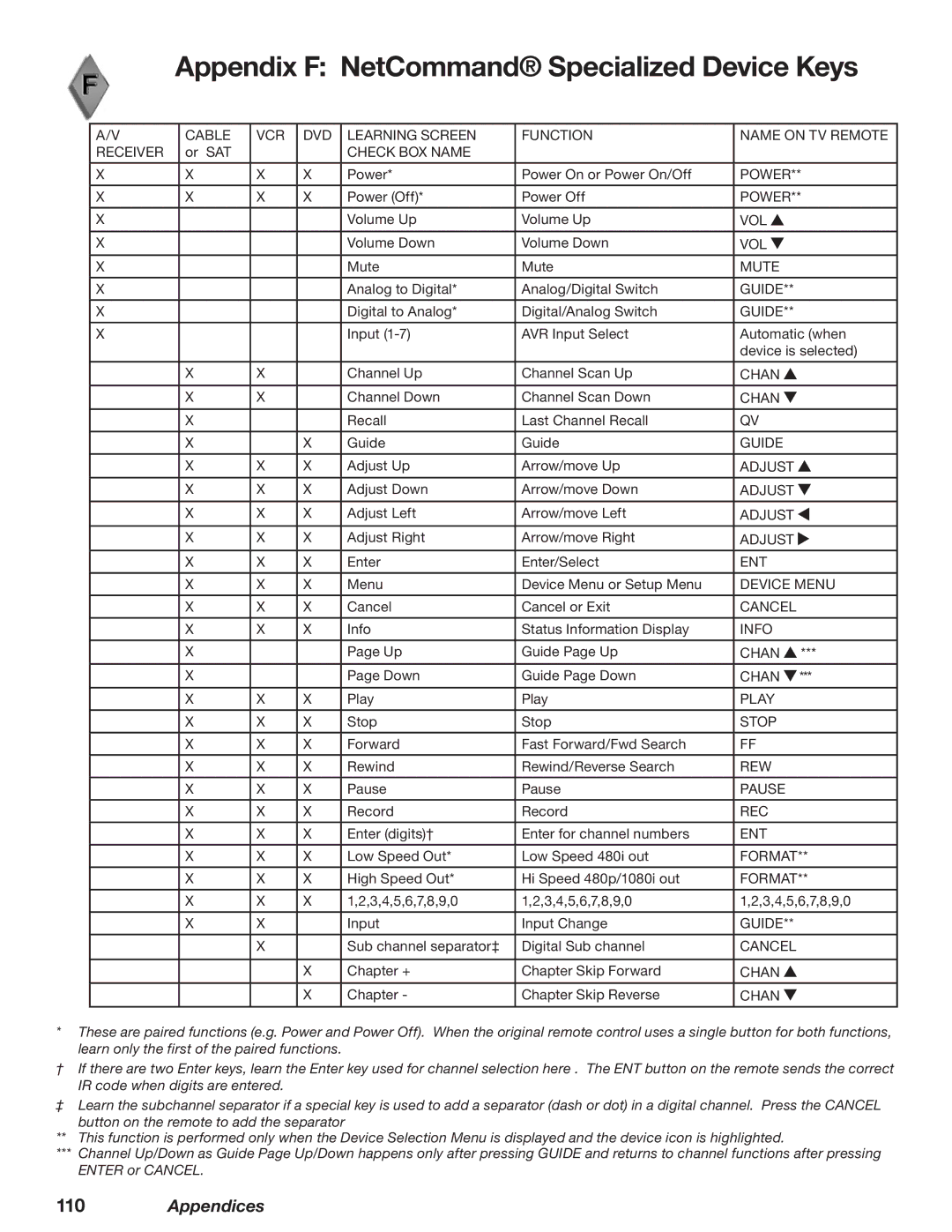 Mitsubishi Electronics WD-62628, WD-52628, WD-73727 manual Appendix F NetCommand Specialized Device Keys 