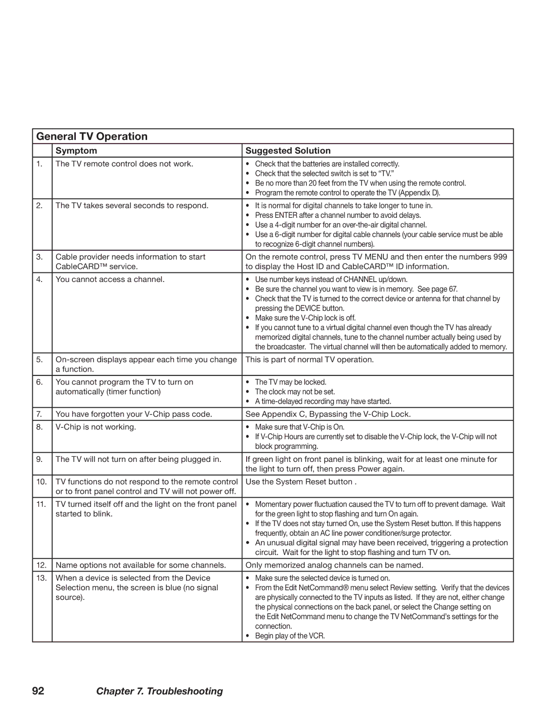 Mitsubishi Electronics WD-62628, WD-52628, WD-73727 manual General TV Operation, Symptom Suggested Solution 