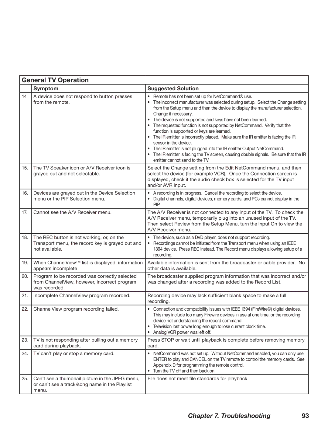 Mitsubishi Electronics WD-52628, WD-73727, WD-62628 manual Troubleshooting 