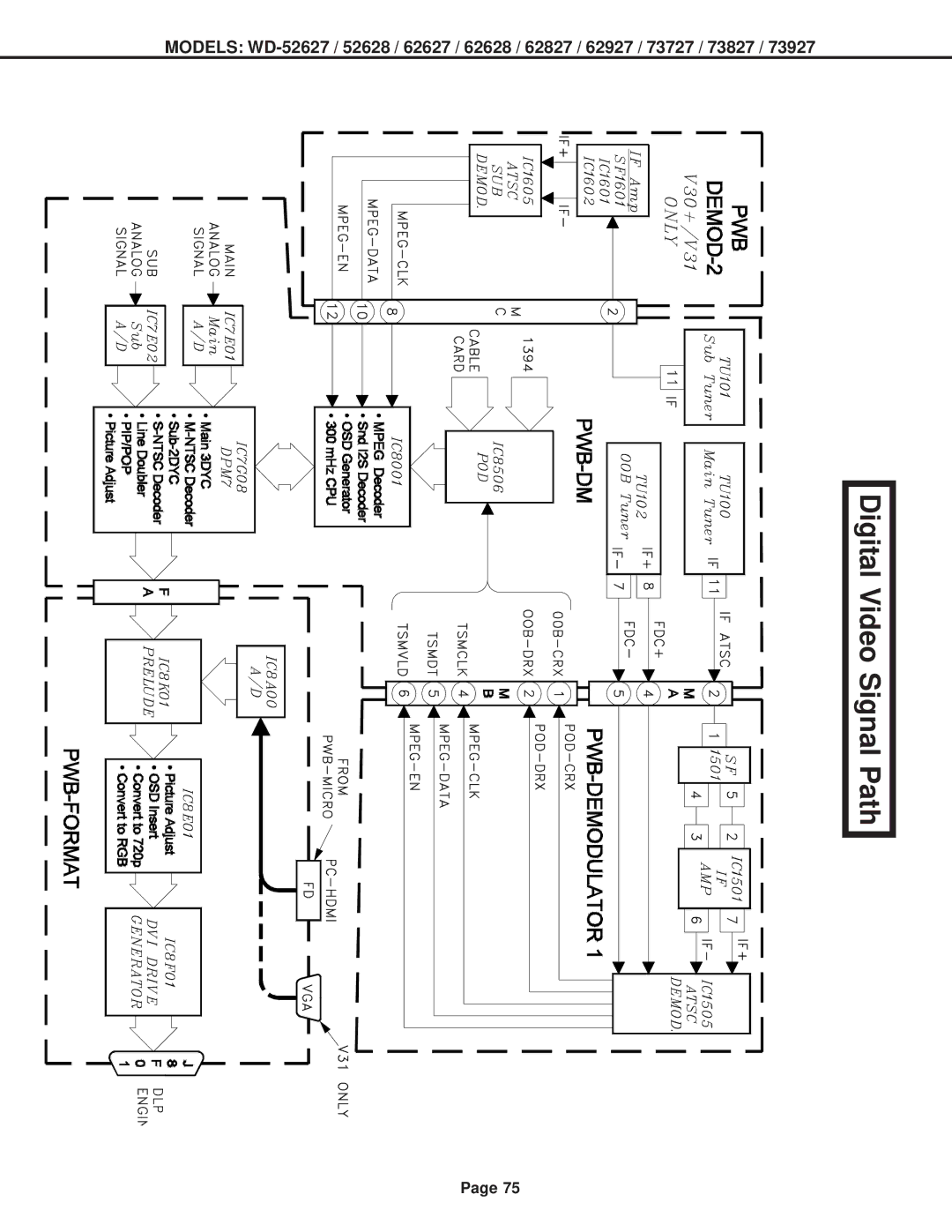 Mitsubishi Electronics WD-62628, WD-52628, WD-73727, WD-62827, WD-62627, WD-62927, WD-73827, WD-73927 Digital Video Signal Path 