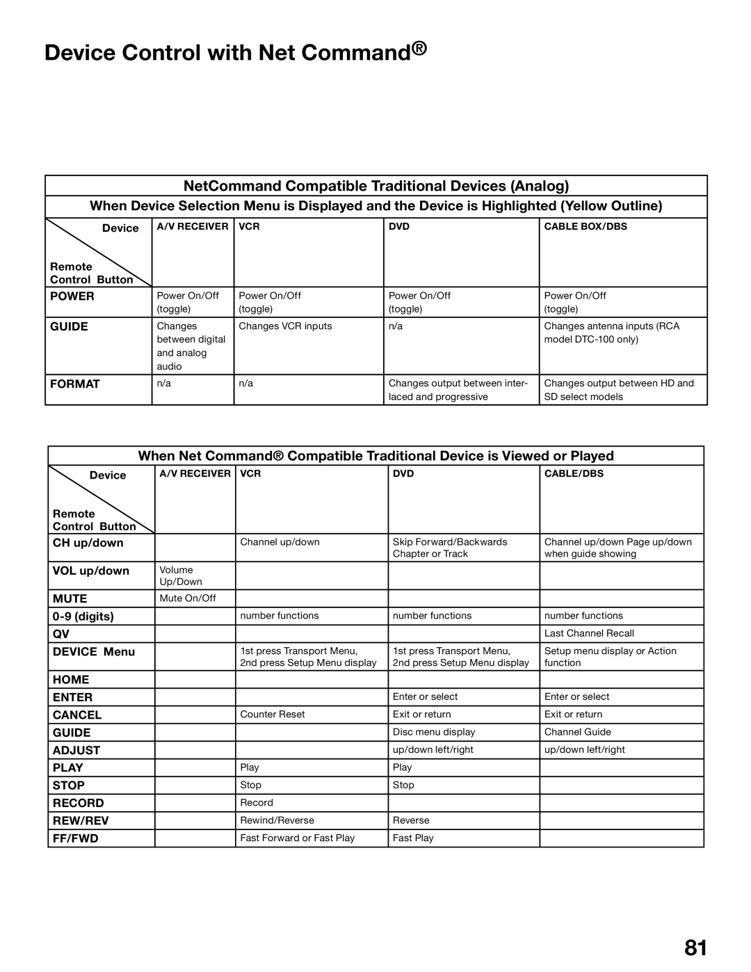 Mitsubishi Electronics WD-52525 manual Device Control with Net Command, NetCommand Compatible Traditional Devices Analog 