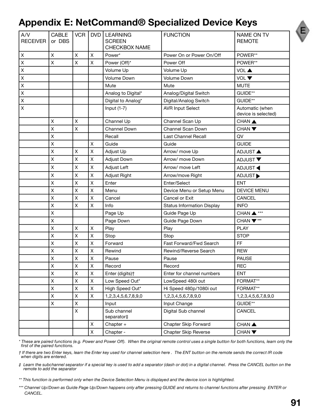 Mitsubishi Electronics WD-62725, WD-52525 manual Appendix E NetCommand Specialized Device Keys, Screen Remote Checkbox Name 