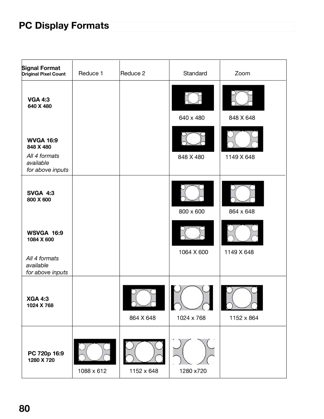 Mitsubishi Electronics WD-52725, WD-62525 manual PC Display Formats 