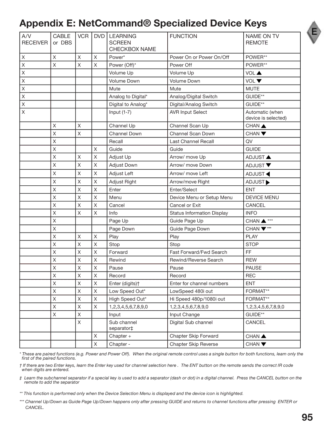 Mitsubishi Electronics WD-62825, WD-52825 manual Appendix E NetCommand Specialized Device Keys, Screen Remote Checkbox Name 