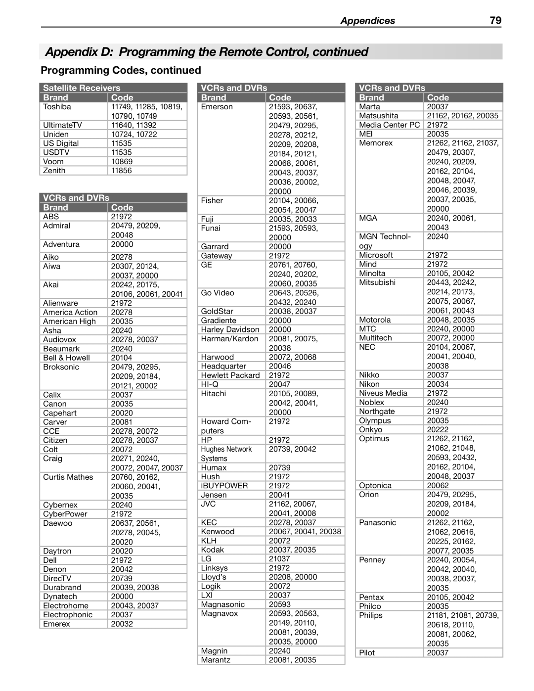 Mitsubishi Electronics WD-57833 manual VCRs and DVRs Brand Code, Abs 