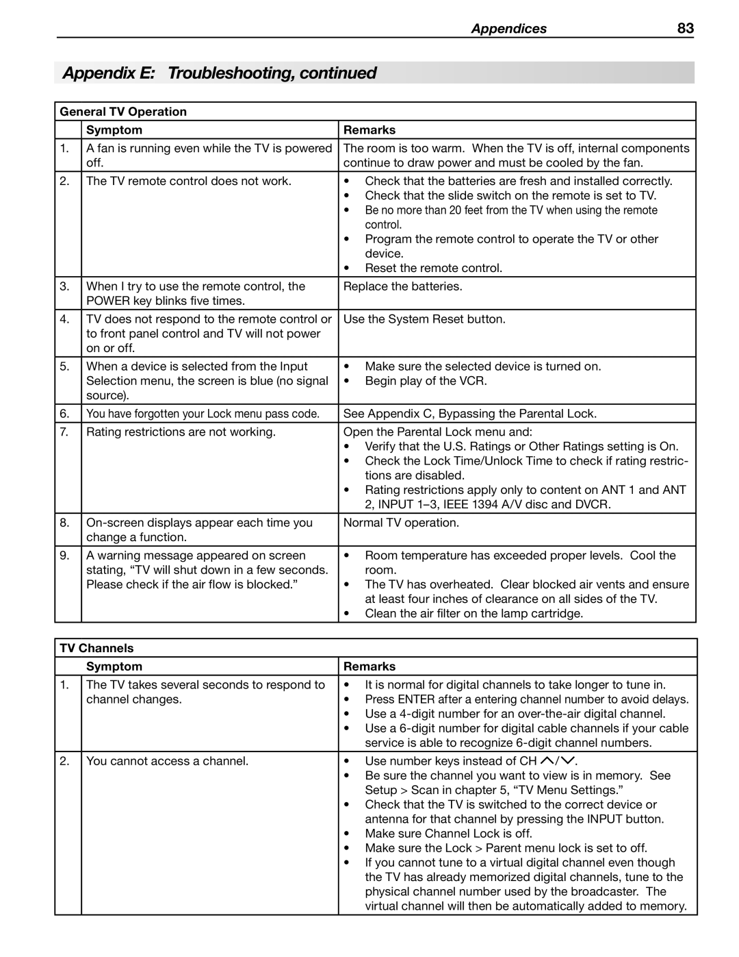 Mitsubishi Electronics WD-57833 manual General TV Operation Symptom Remarks, TV Channels Symptom Remarks 