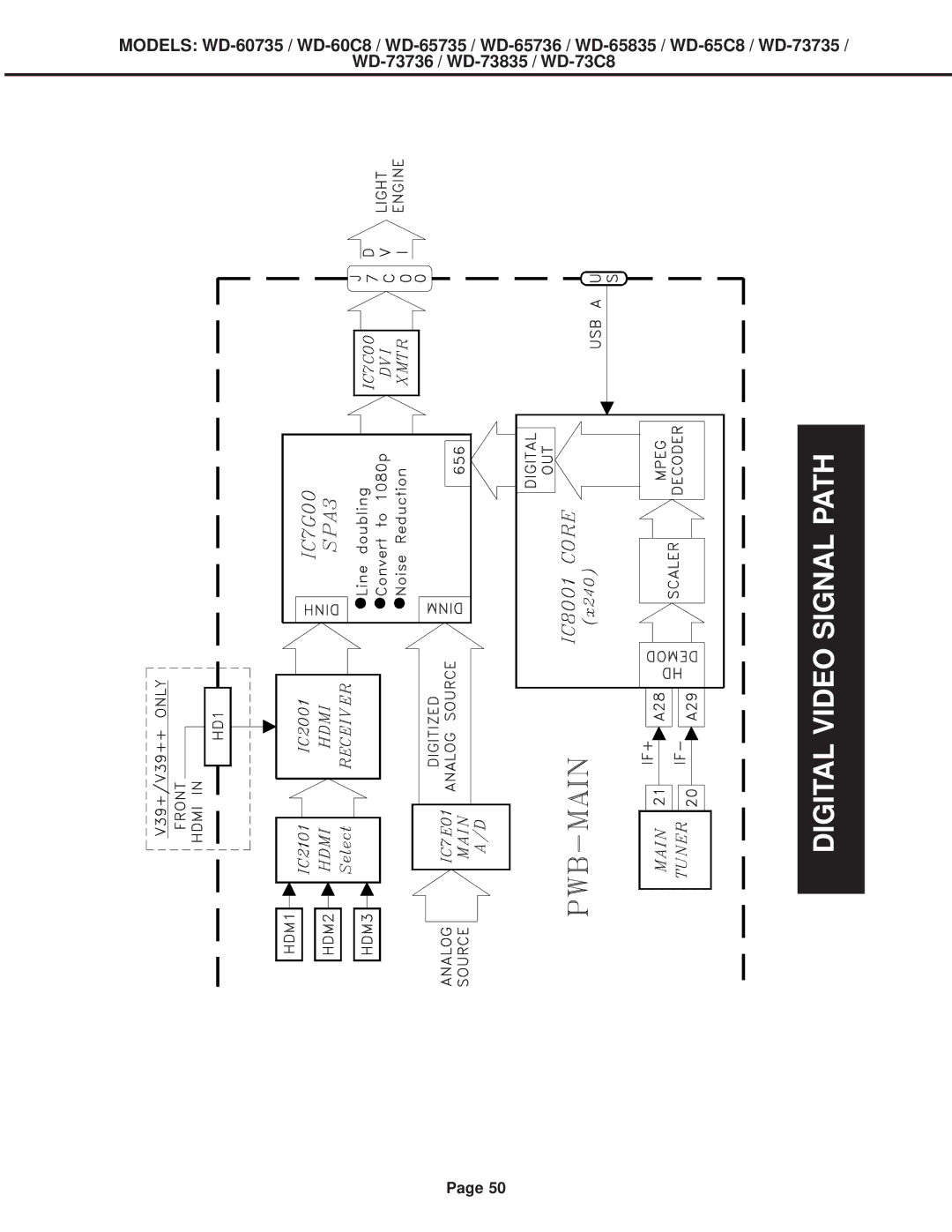 Mitsubishi Electronics WD-65C8, WD-60C8, WD-52527, WD-73C8 specifications Digital Video Signal Path 