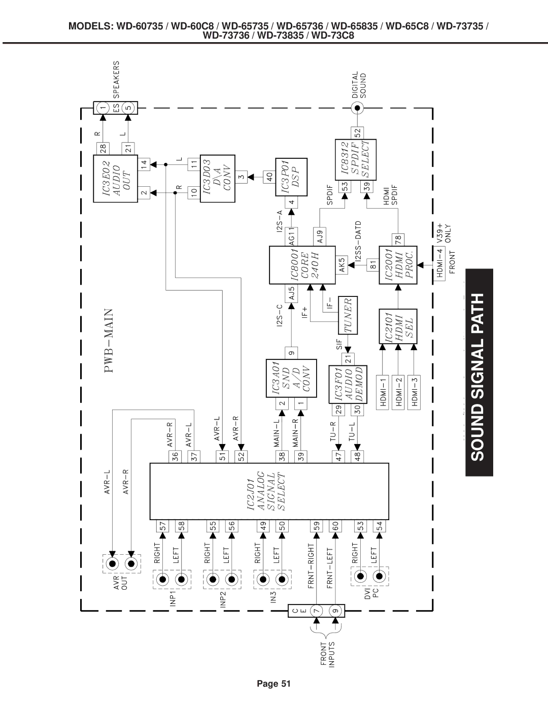 Mitsubishi Electronics WD-73C8, WD-60C8, WD-52527, WD-65C8 specifications Sound Signal Path 