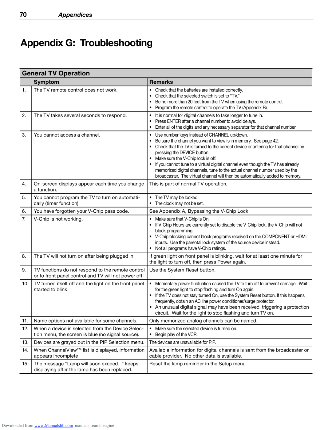 Mitsubishi Electronics WD-62526 manual Appendix G Troubleshooting, General TV Operation, Symptom Remarks 