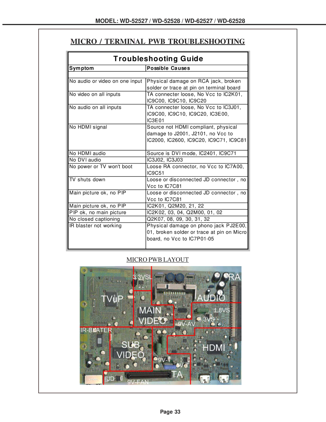 Mitsubishi Electronics WD-62527, WD-62528, WD-52528 specifications Micro / Terminal PWB Troubleshooting 