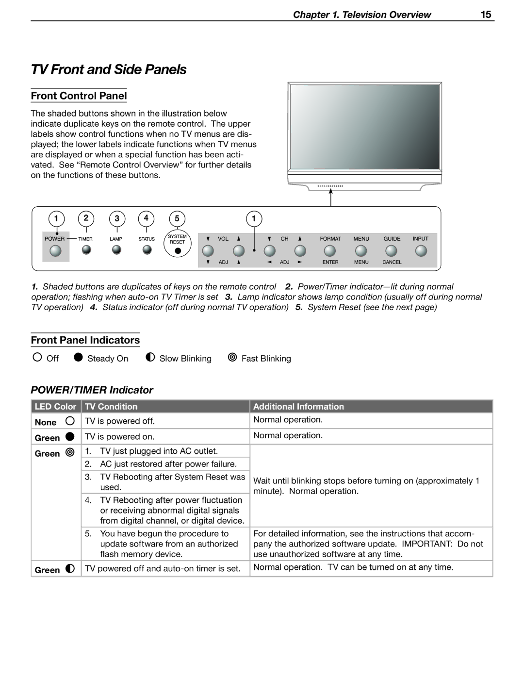 Mitsubishi Electronics WD-62530 manual TV Front and Side Panels, POWER/TIMER Indicator, None, Green 