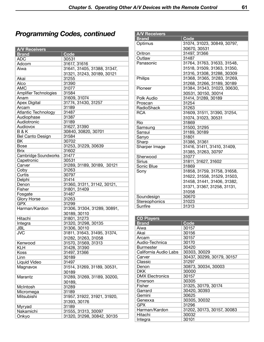 Mitsubishi Electronics WD-62530 manual Programming Codes, CD Players Brand Code 