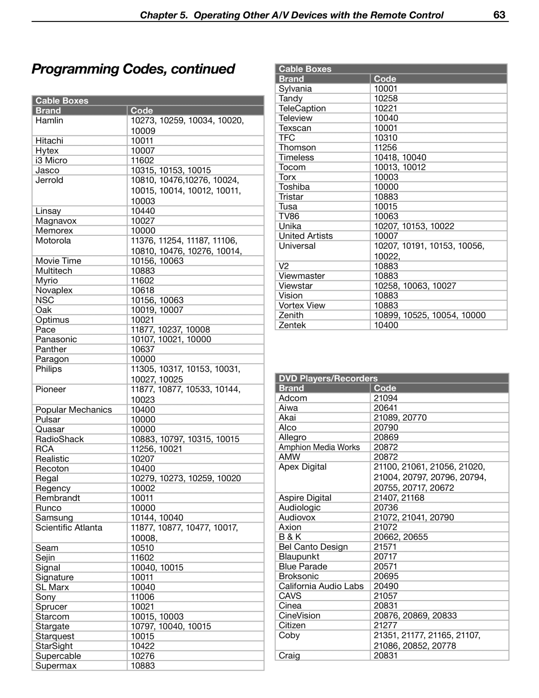 Mitsubishi Electronics WD-62530 manual Nsc, DVD Players/Recorders Brand Code 