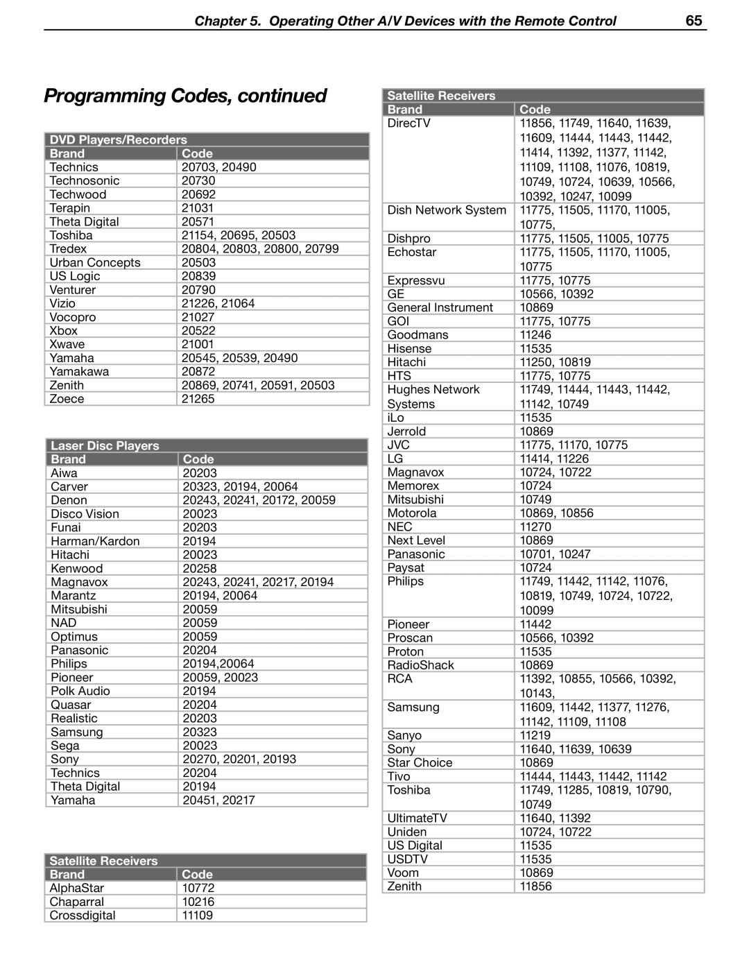 Mitsubishi Electronics WD-62530 manual Laser Disc Players Brand Code, Satellite Receivers Brand Code 