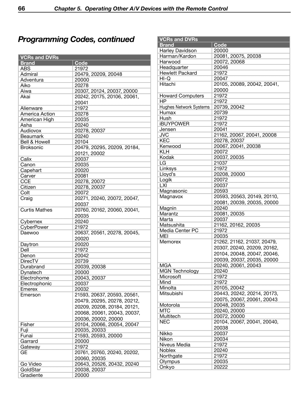 Mitsubishi Electronics WD-62530 manual VCRs and DVRs Brand Code, Abs 