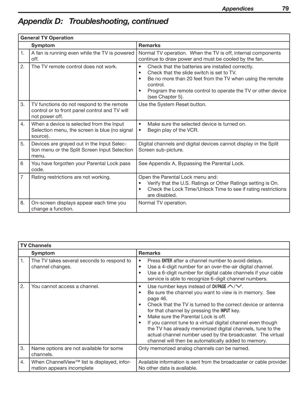 Mitsubishi Electronics WD-62530 manual General TV Operation Symptom Remarks, TV Channels Symptom Remarks 