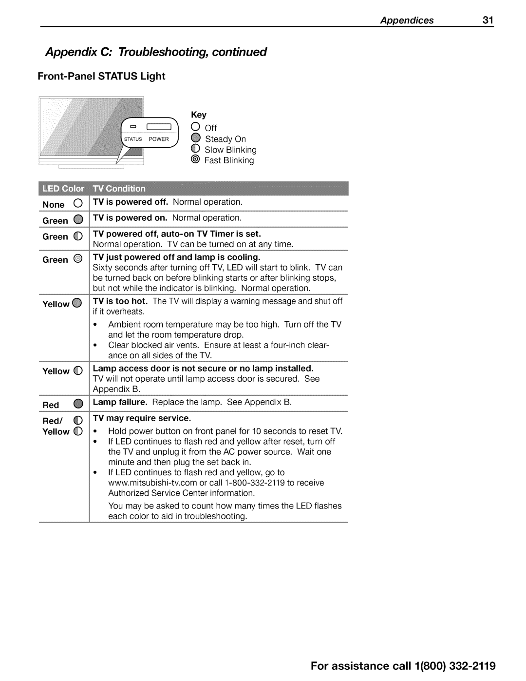 Mitsubishi Electronics WD-73C1, WD-73CA1, WD-73640 Appendices31, Key, None O TVis powered off. Normal operation, Red Yellow 
