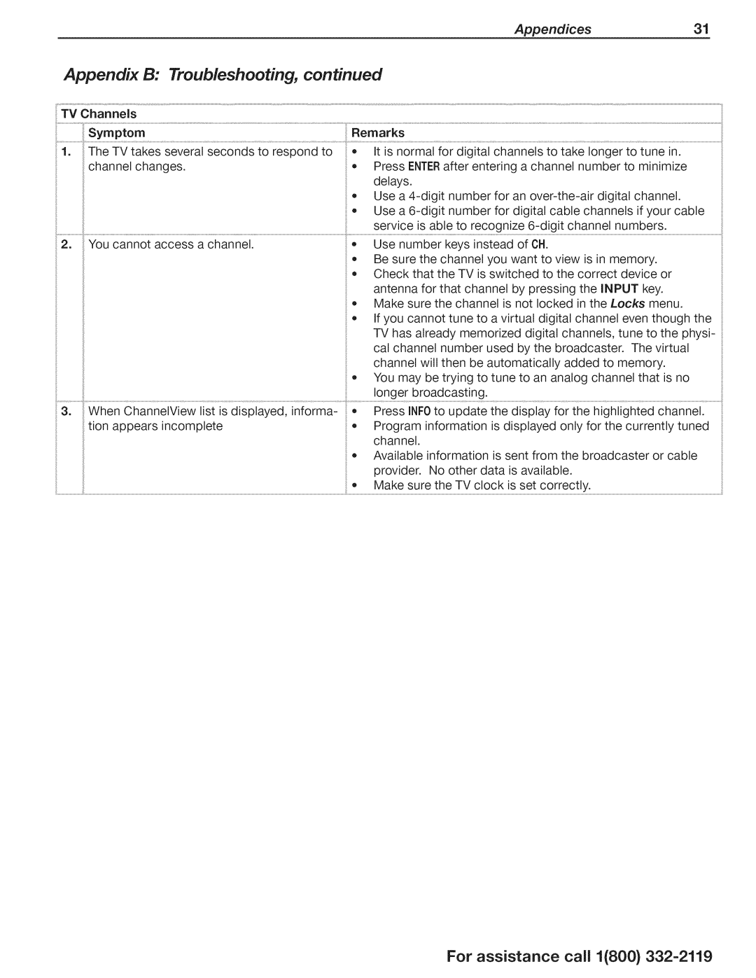 Mitsubishi Electronics WD-73CLL manual Appendix Troubleshooting, Appendices, TV Channels Symptom 