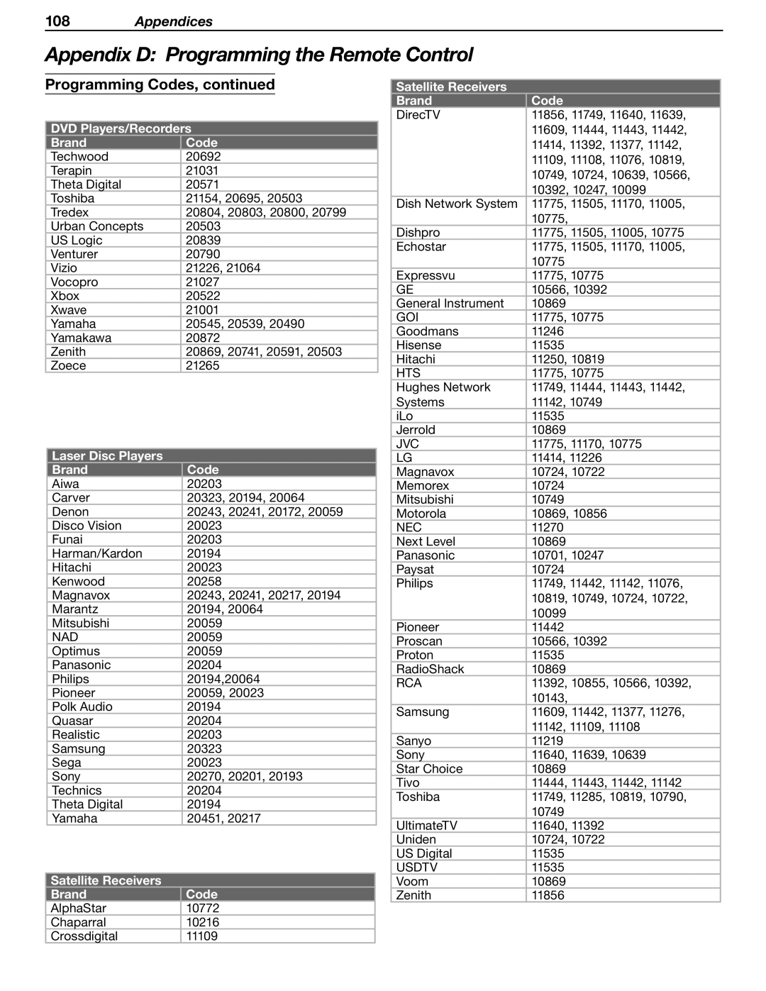 Mitsubishi Electronics WD-Y57aa manual Laser Disc Players Brand Code, Satellite Receivers Brand Code 