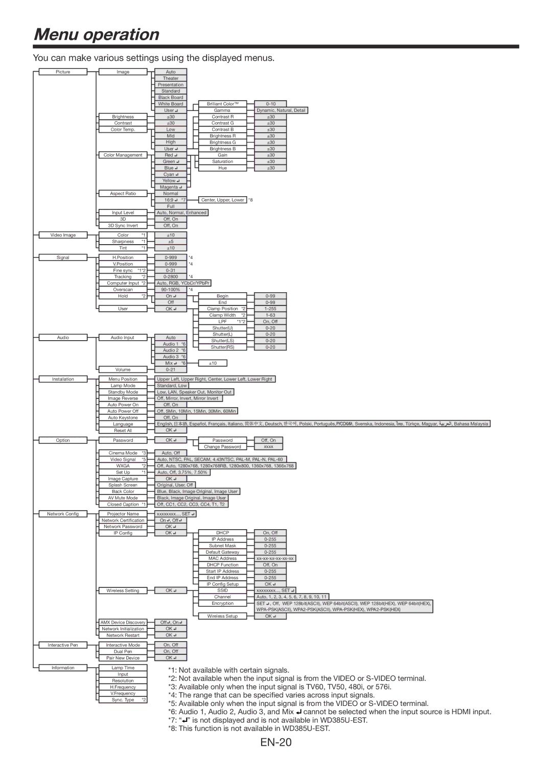 Mitsubishi Electronics WD385U-EST user manual Menu operation, You can make various settings using the displayed menus 