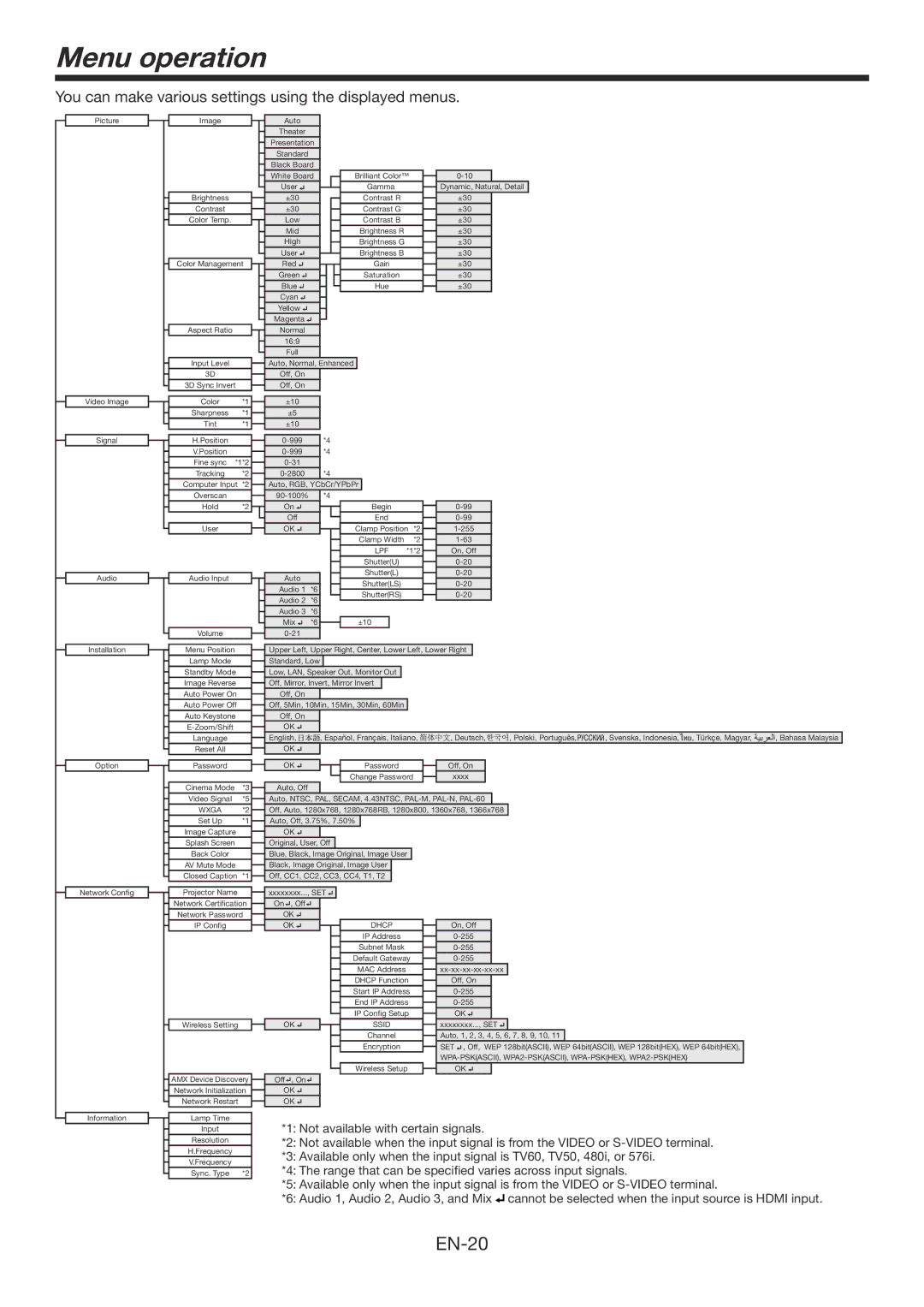 Mitsubishi Electronics WD390U-EST user manual Menu operation, You can make various settings using the displayed menus 