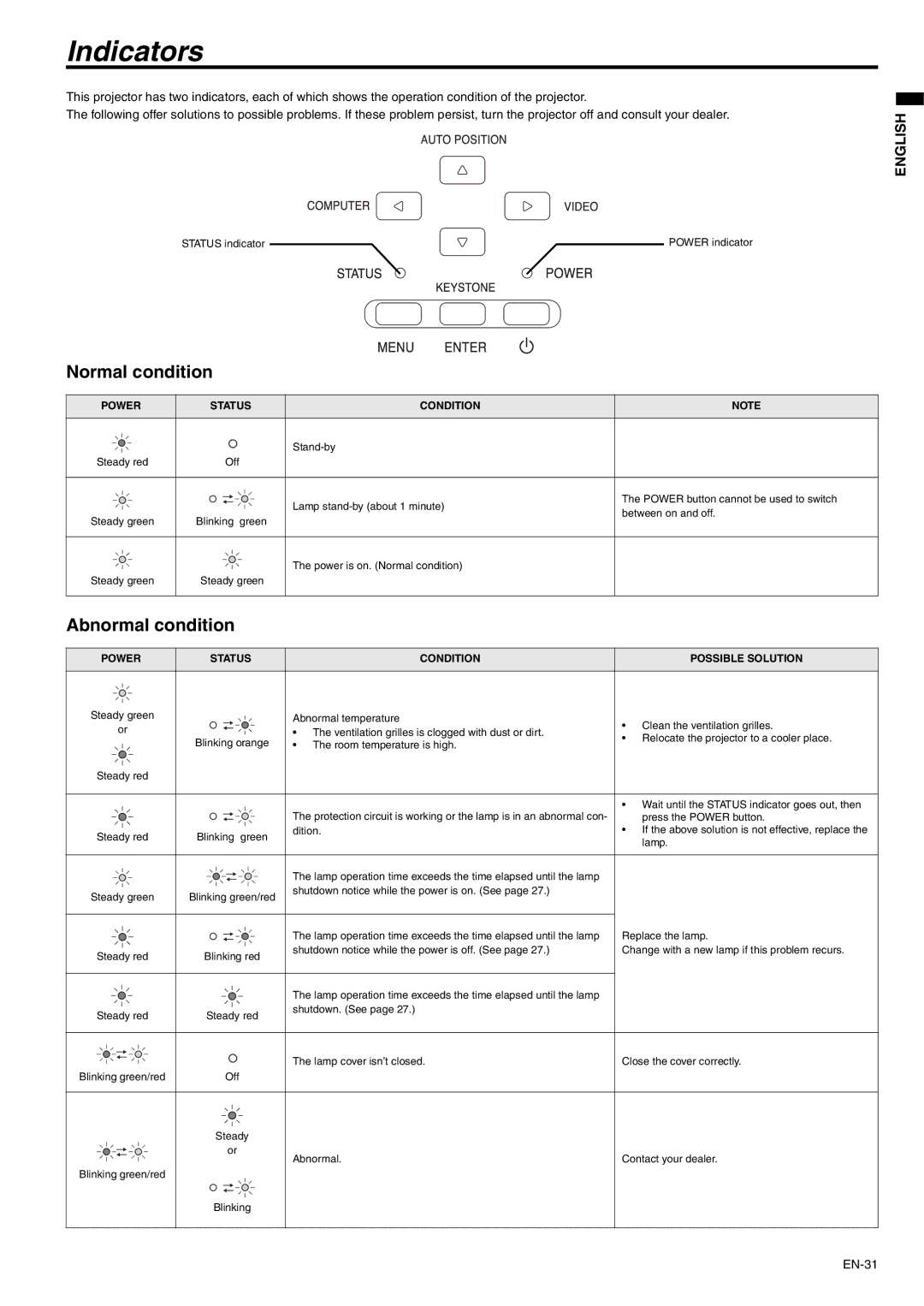 Mitsubishi Electronics WD510U-G user manual Indicators, Normal condition, Abnormal condition 