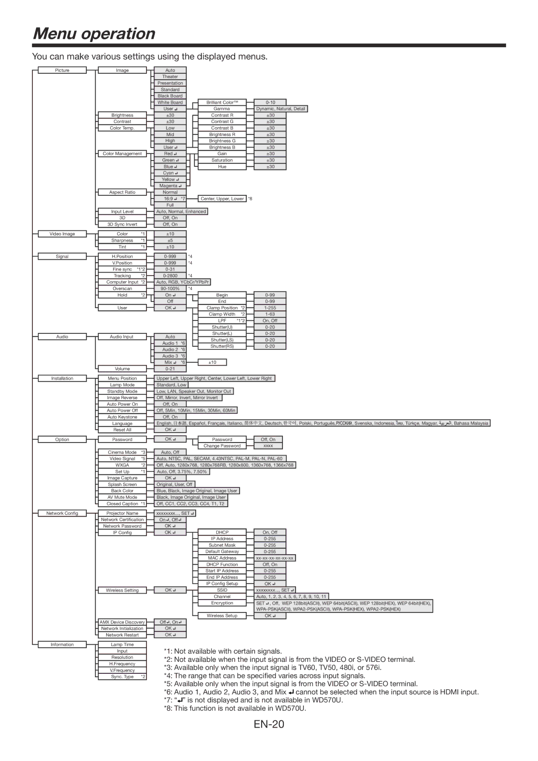 Mitsubishi Electronics WD570U, XD560U user manual Menu operation, You can make various settings using the displayed menus 