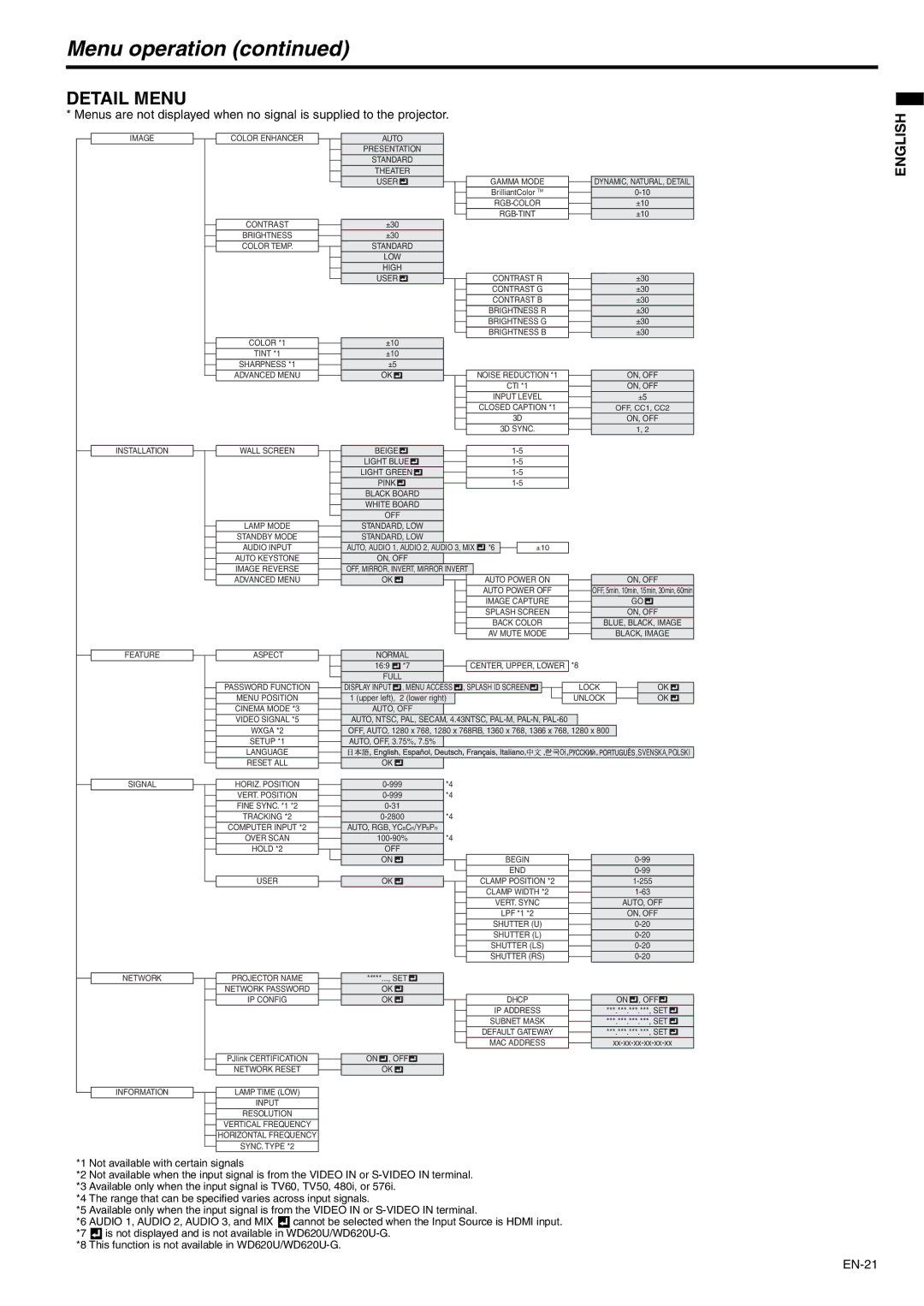 Mitsubishi Electronics WD620U-G, XD600U-G user manual Detail Menu 