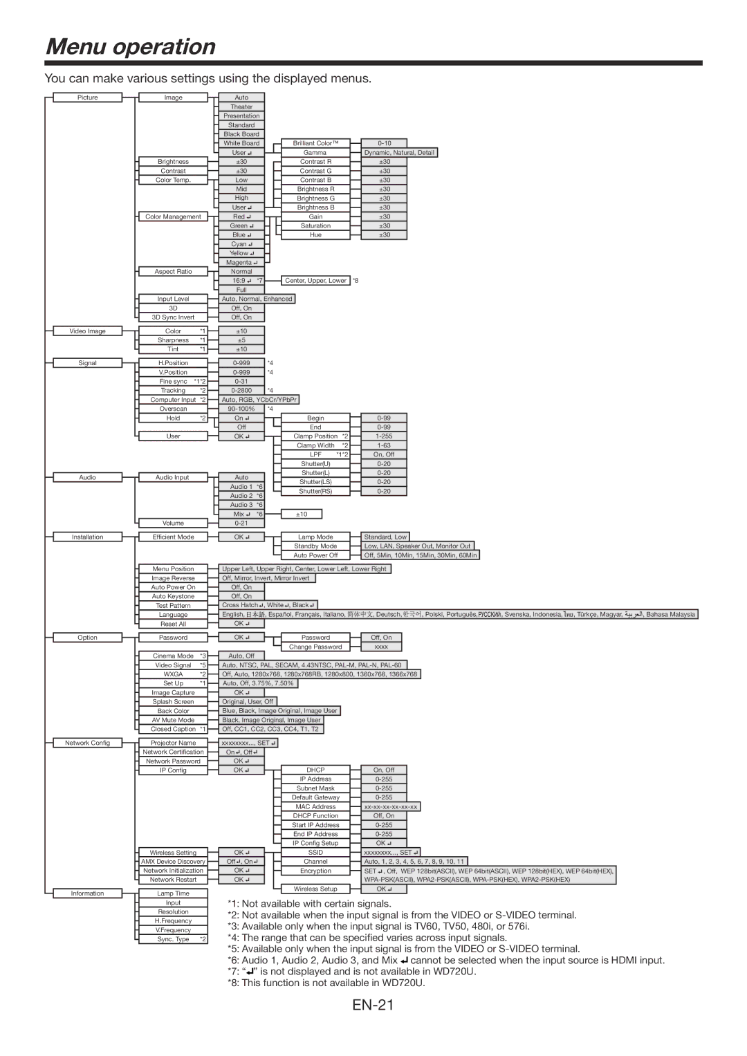 Mitsubishi Electronics XD700U, WD720U user manual Menu operation, You can make various settings using the displayed menus 