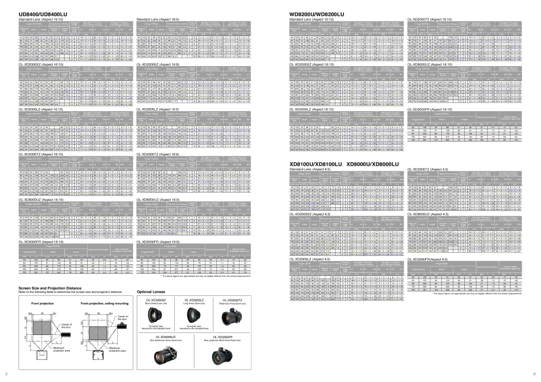 Mitsubishi Electronics UD8400U(BL), WD8200LU, WD8200U(BL), XD8100LU Screen Size and Projection Distance, Optional Lenses 