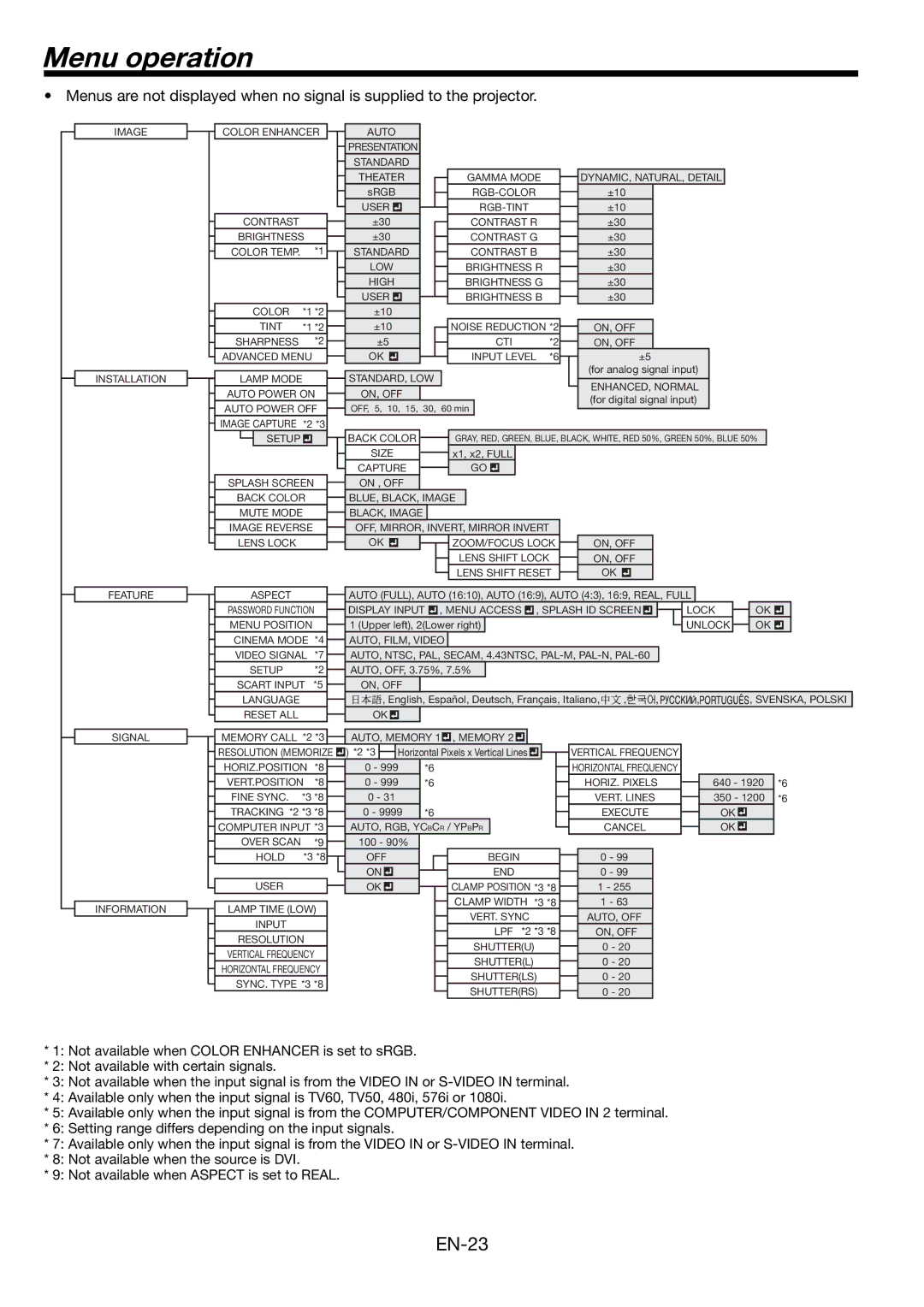 Mitsubishi Electronics WL6700U, WL6700LU user manual Menu operation, Setup 