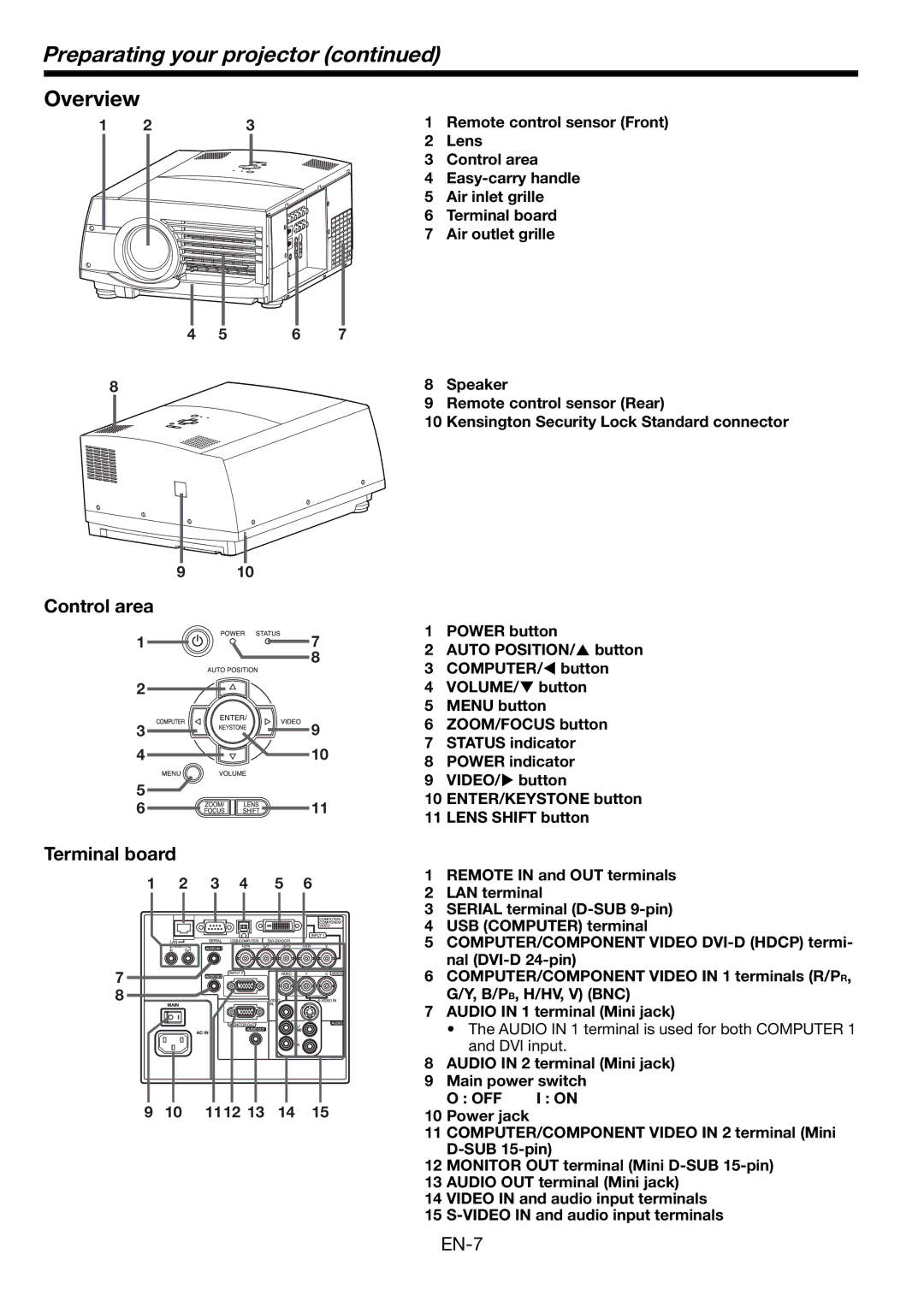 Mitsubishi Electronics WL6700U, WL6700LU user manual Preparating your projector, Overview, Control area Terminal board 