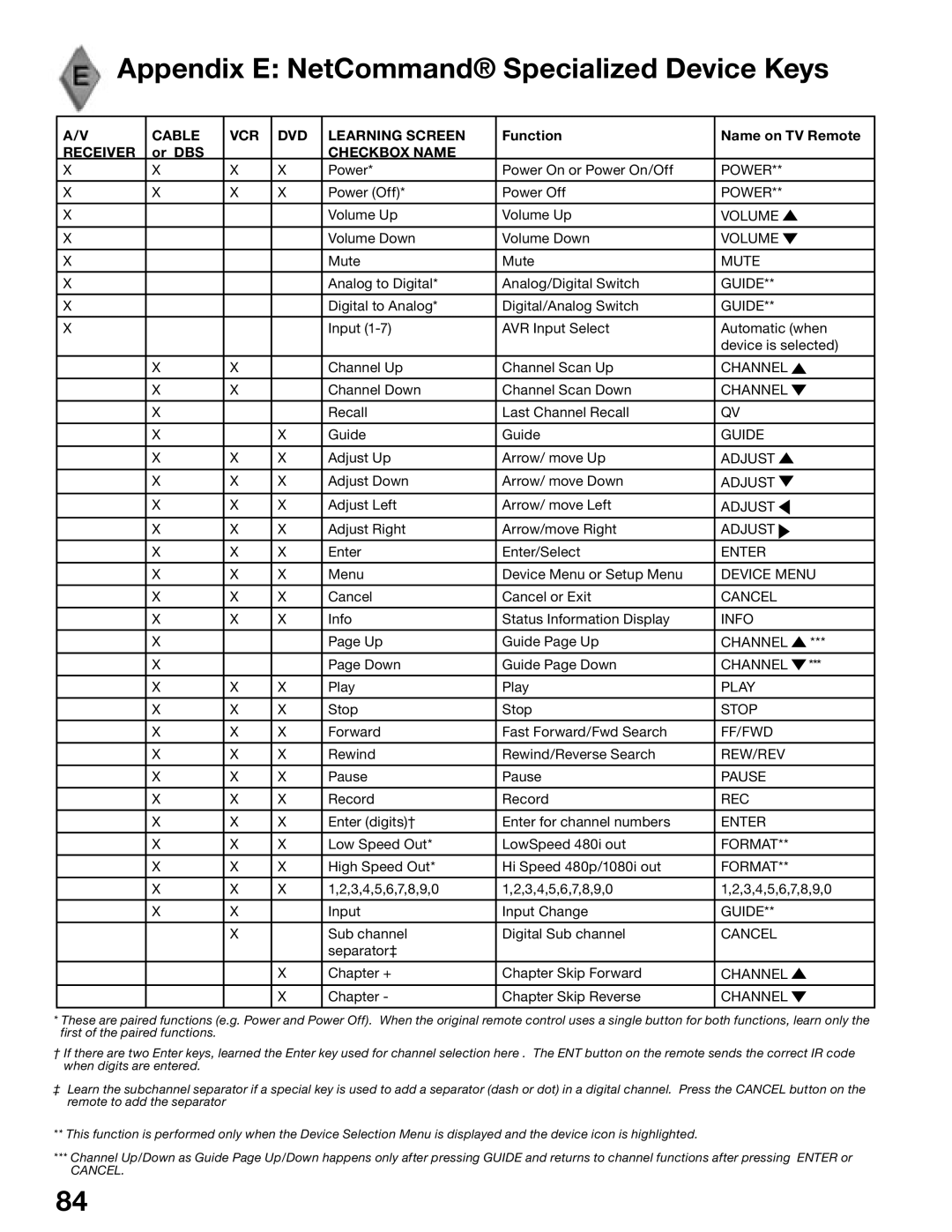 Mitsubishi Electronics WS-65515A, WS-65615A, WS-73615 manual Appendix E NetCommand Specialized Device Keys, Checkbox Name 