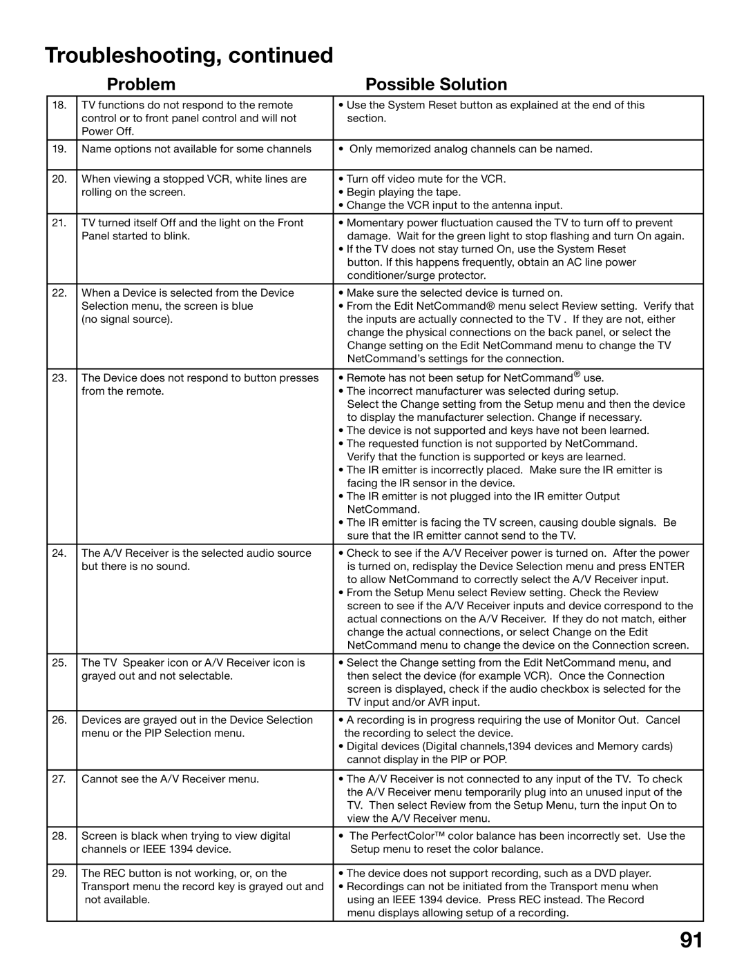 Mitsubishi Electronics WS-65615A, WS-65515A, WS-73615, WS-55515, WS-48515, WS-55615A manual Troubleshooting 