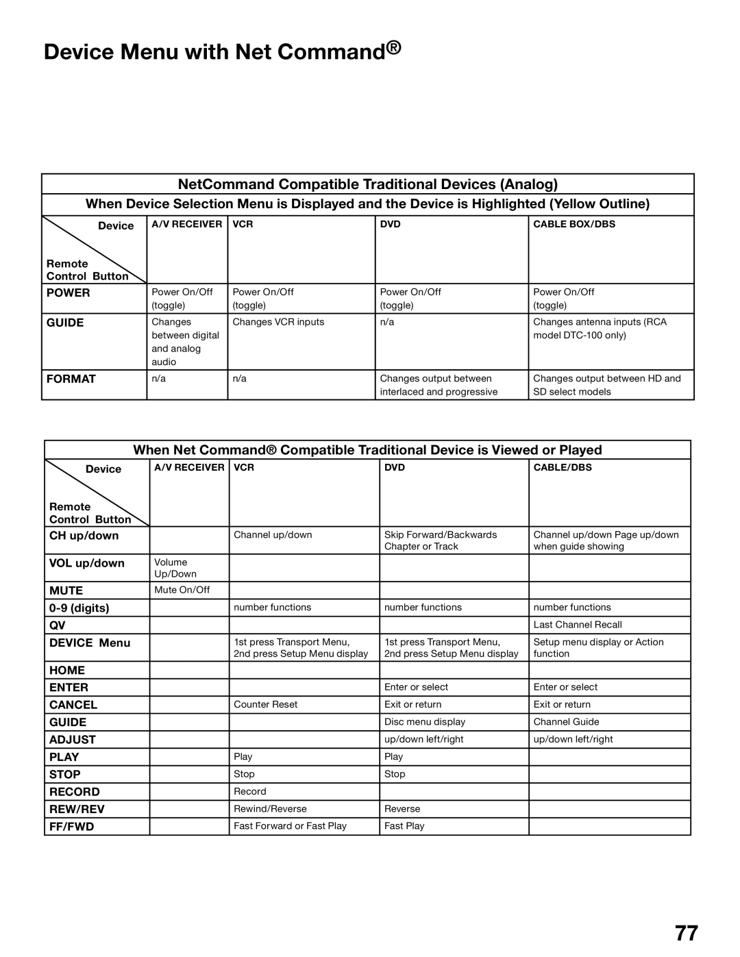 Mitsubishi Electronics WS-55815, WS-65815 manual Device Menu with Net Command, CH up/down, VOL up/down, Digits 