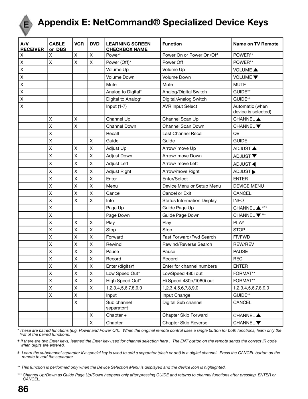 Mitsubishi Electronics WS-65815, WS-55815 manual Appendix E NetCommand Specialized Device Keys, Checkbox Name 