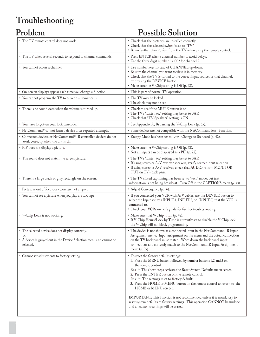 Mitsubishi Electronics ws-55413 Troubleshooting Problem Possible Solution, Selected device does not display correctly 